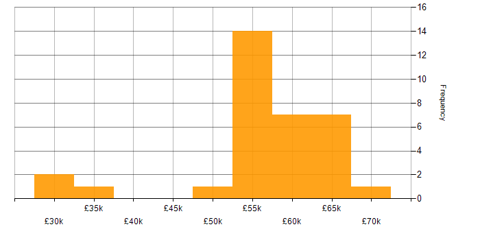Salary histogram for Senior C# Developer in the North of England