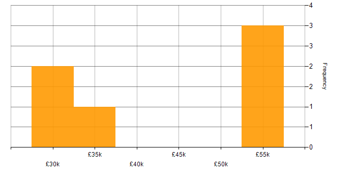 Salary histogram for Senior C# Developer in North Yorkshire