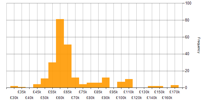 Salary histogram for Senior C# Developer in the UK