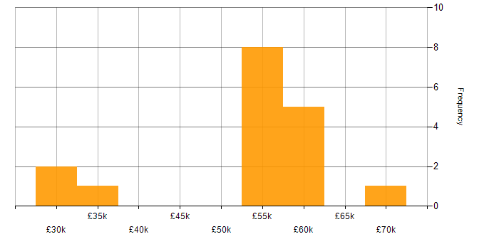 Salary histogram for Senior C# Developer in Yorkshire