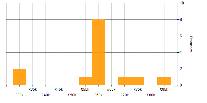 Salary histogram for Senior C# Software Engineer in the South East