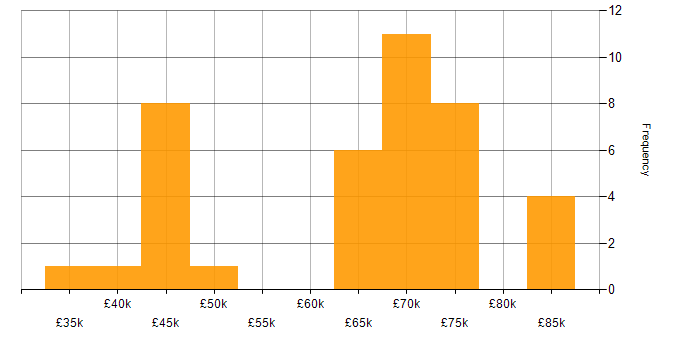 Salary histogram for Senior Cybersecurity Analyst in England