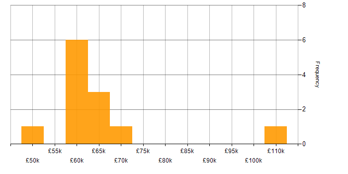 Salary histogram for Senior Cybersecurity Consultant in England