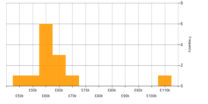 Salary histogram for Senior Cybersecurity Consultant in the UK