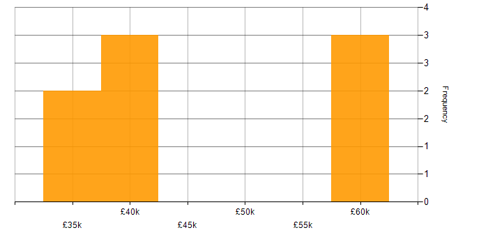 Salary histogram for Senior Data Analyst in the City of London