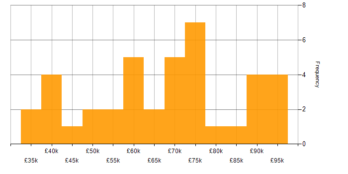 Salary histogram for Senior Data Analyst in London