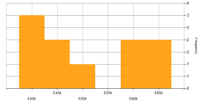 Salary histogram for Senior Data Analyst in the South East
