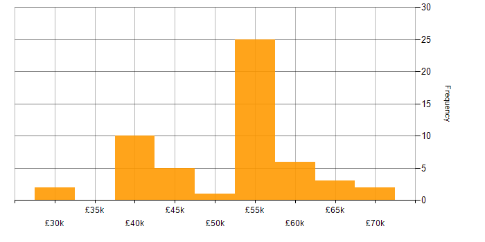 Salary histogram for Senior Data Analyst in the UK excluding London