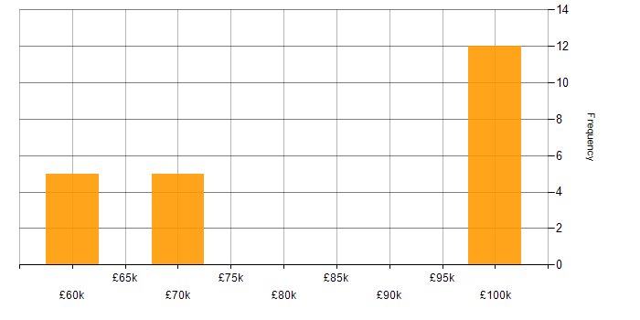 Salary histogram for Senior Data Architect in the North of England