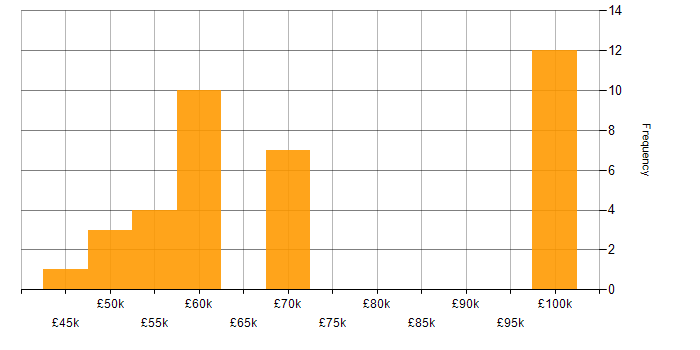 Salary histogram for Senior Data Architect in the UK excluding London