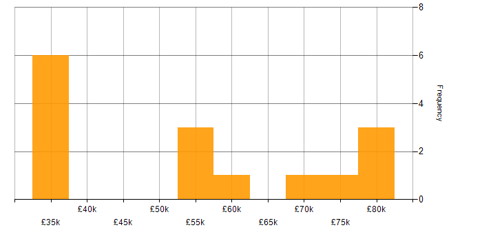 Salary histogram for Senior Data Engineer in the South West