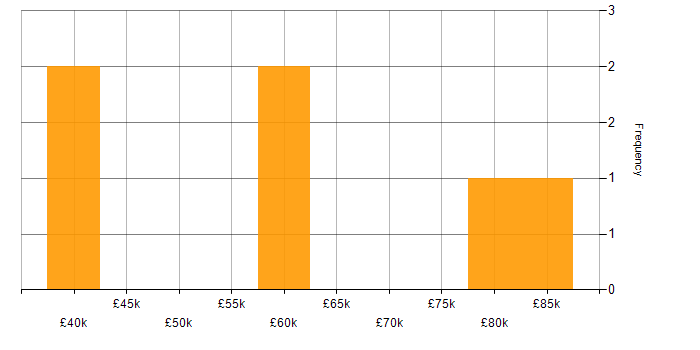 Salary histogram for Senior Data Scientist in the North West