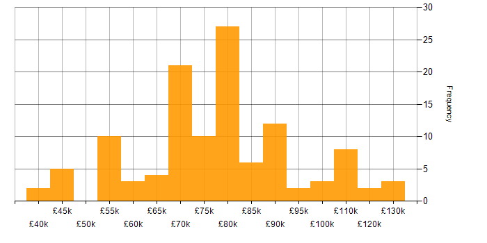 Salary histogram for Senior Data Scientist in the UK