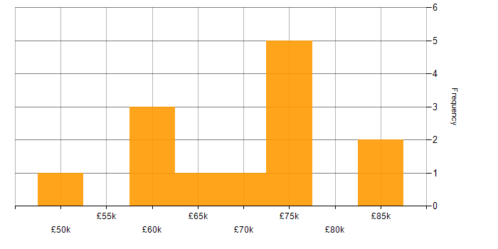 Salary histogram for Senior Data Warehouse Specialist in the City of London