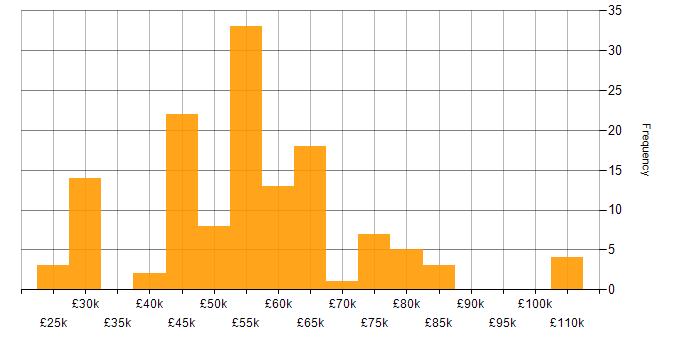 Salary histogram for Senior Data Warehouse Specialist in England