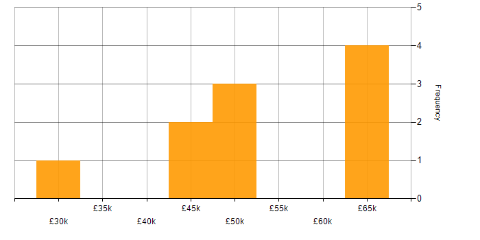 Salary histogram for Senior Data Warehouse Specialist in the South West