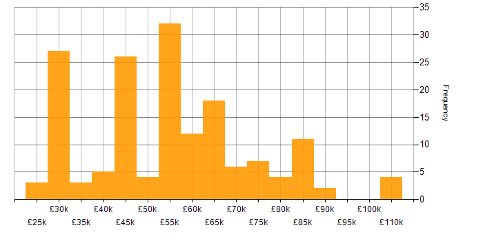 Salary histogram for Senior Data Warehouse Specialist in the UK