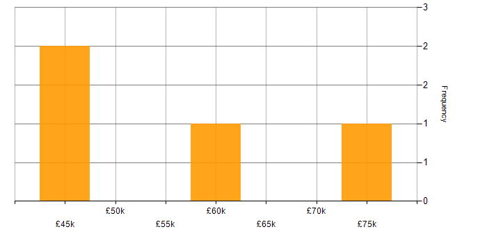 Salary histogram for Senior Database Developer in the UK excluding London
