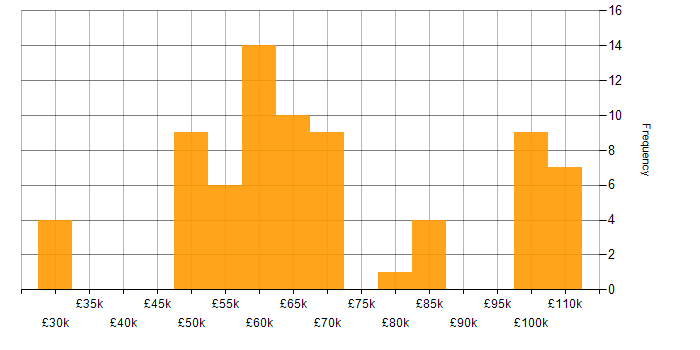 Salary histogram for Senior Delivery Manager in England