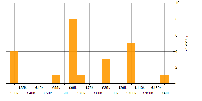 Salary histogram for Senior Delivery Manager in London