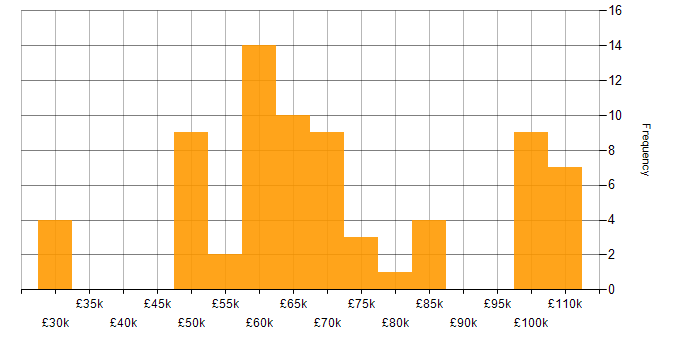Salary histogram for Senior Delivery Manager in the UK