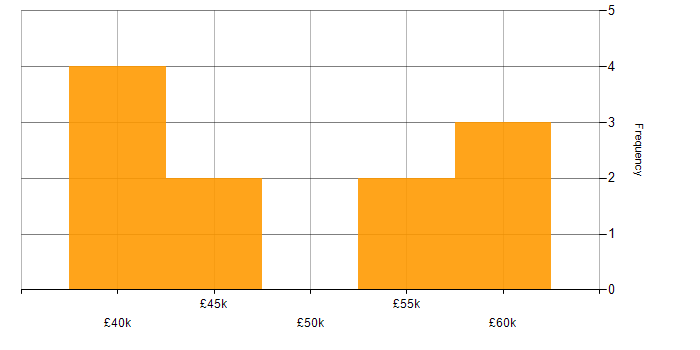 Salary histogram for Senior Developer in Bath