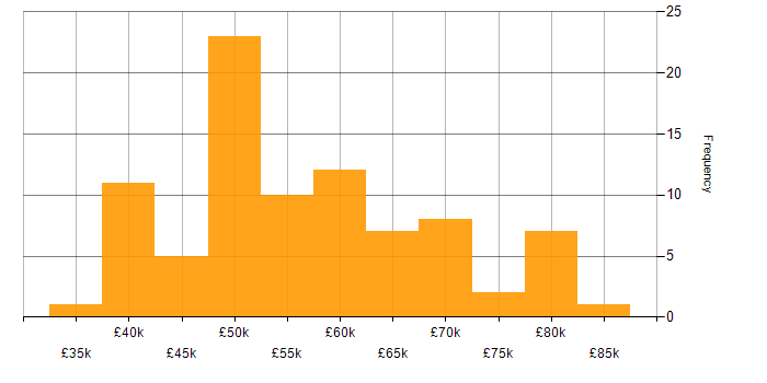 Salary histogram for Senior Developer in the East Midlands