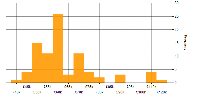 Salary histogram for Senior Developer in the East of England