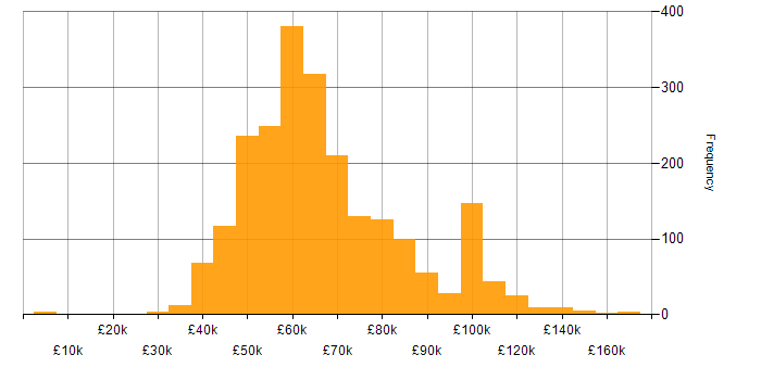 Salary histogram for Senior Developer in England