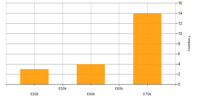 Salary histogram for Senior Developer in Farnborough
