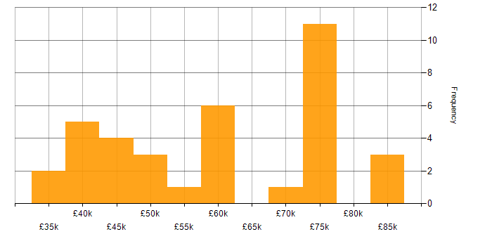 Salary histogram for Senior Developer in Kent