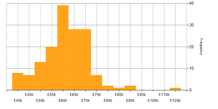 Salary histogram for Senior Developer in Manchester
