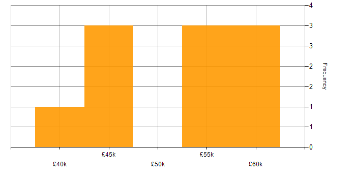 Salary histogram for Senior Developer in Newcastle upon Tyne