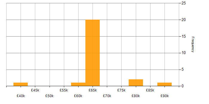 Salary histogram for Senior Developer in South London