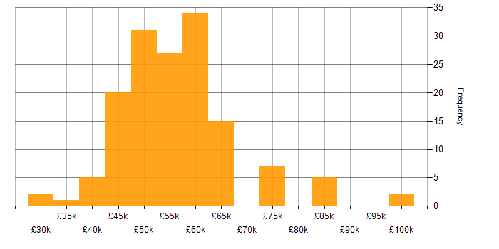 Salary histogram for Senior Developer in Yorkshire