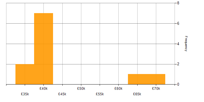 Salary histogram for Senior Development Analyst in the UK