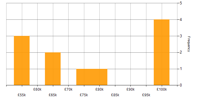 Salary histogram for Senior Development Manager in the UK excluding London