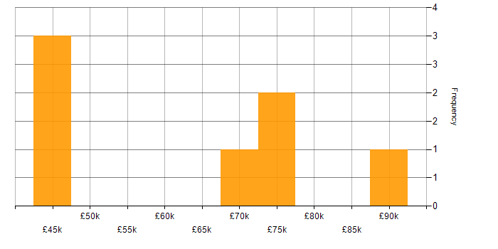 Salary histogram for Senior DevOps in the East of England