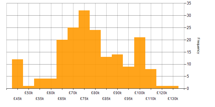 Salary histogram for Senior DevOps in England