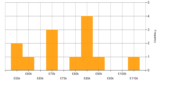 Salary histogram for Senior DevOps in Manchester