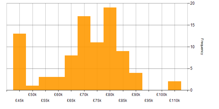 Salary histogram for Senior DevOps in the UK excluding London