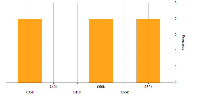 Salary histogram for Senior Digital Analyst in the UK excluding London