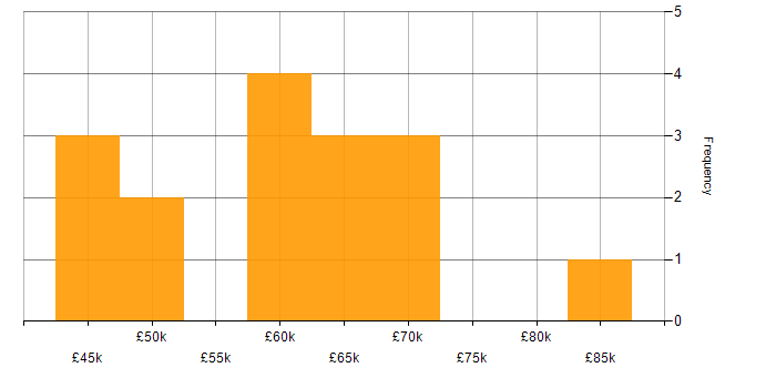 Salary histogram for Senior Digital Project Manager in England