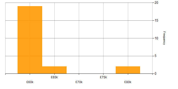 Salary histogram for Senior Dynamics 365 Developer in the Midlands