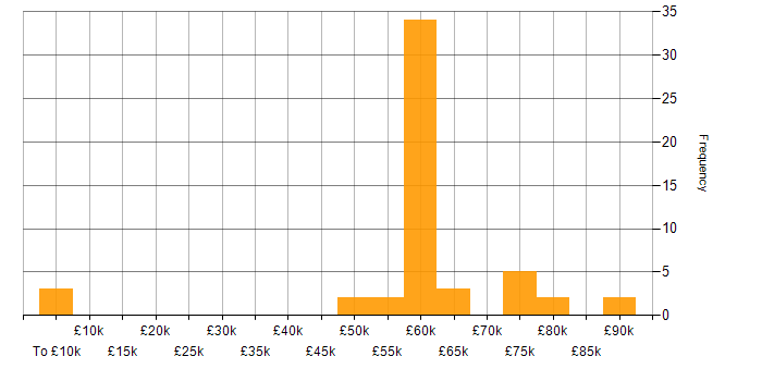 Salary histogram for Senior Dynamics 365 Developer in the UK