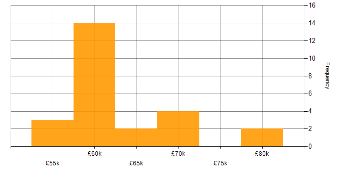 Salary histogram for Senior Embedded Engineer in the East of England