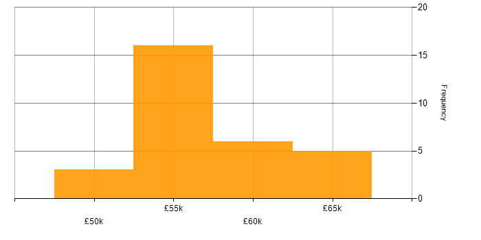 Salary histogram for Senior Embedded Engineer in the North West