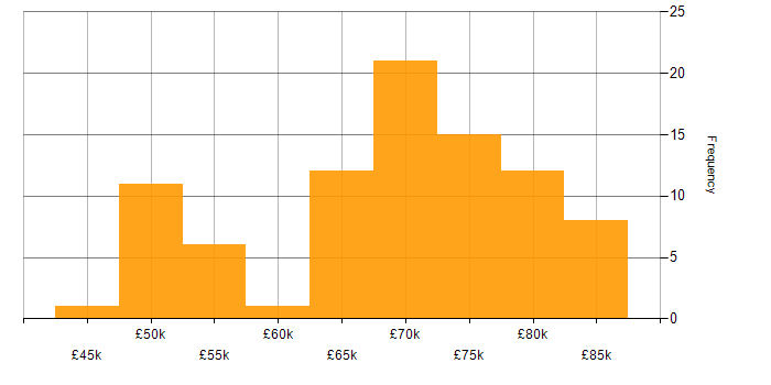 Salary histogram for Senior Embedded Engineer in the South East