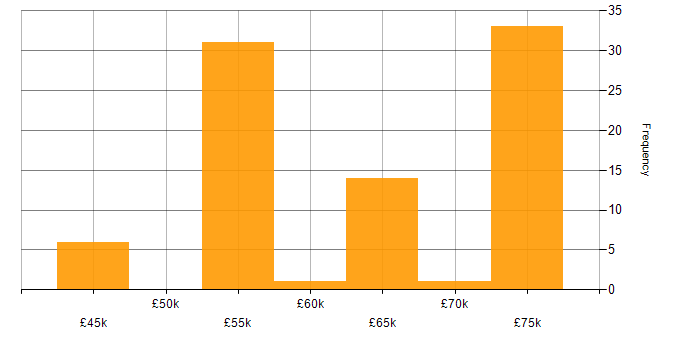 Salary histogram for Senior Embedded Engineer in the South West