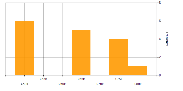 Salary histogram for Senior Embedded Software Engineer in Oxfordshire